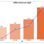 कर संकलन विभागाचा ‘मास्टरस्ट्रोक’; सहा महिन्यांत 60 टक्के मालमत्तांचा कर वसूल